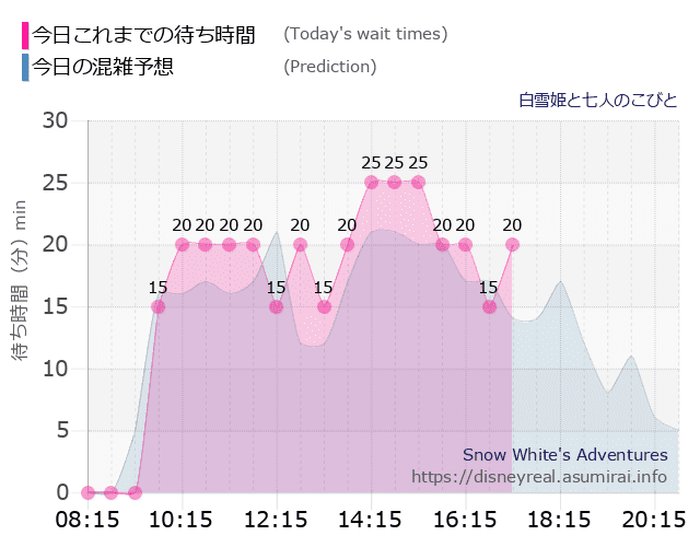 白雪姫と七人のこびとの今日これまでの待ち時間と本日の混雑予想のグラフ