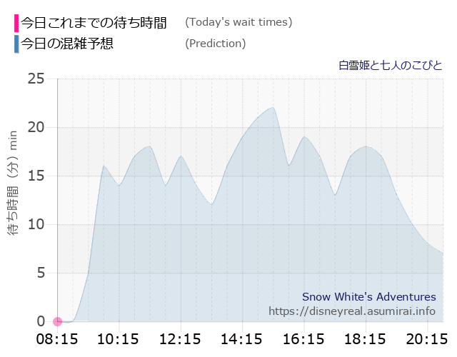 白雪姫と七人のこびとの今日これまでの待ち時間と本日の混雑予想のグラフ