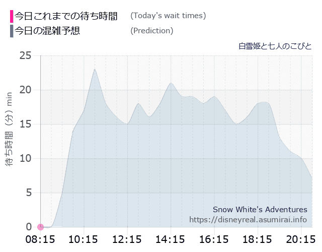 白雪姫と七人のこびとの今日これまでの待ち時間と本日の混雑予想のグラフ