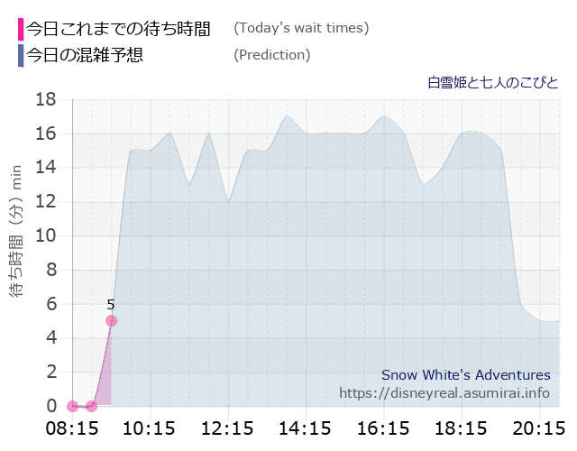 白雪姫と七人のこびとの今日これまでの待ち時間と本日の混雑予想のグラフ