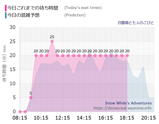 白雪姫と七人のこびとの今日これまでの待ち時間と本日の混雑予想のグラフ