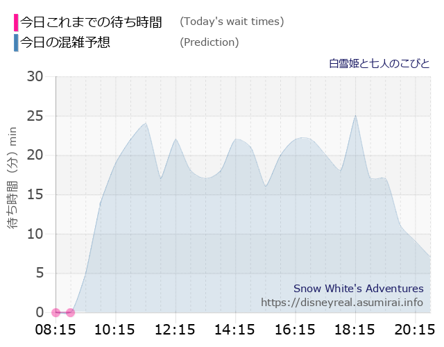 白雪姫と七人のこびとの今日これまでの待ち時間と本日の混雑予想のグラフ