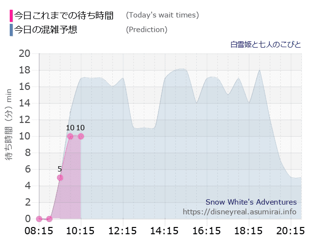 白雪姫と七人のこびとの今日これまでの待ち時間と本日の混雑予想のグラフ