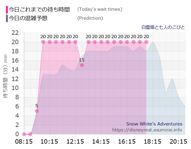 白雪姫と七人のこびとの今日これまでの待ち時間と本日の混雑予想のグラフ