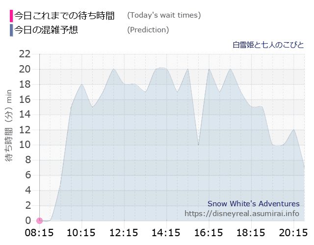 白雪姫と七人のこびとの今日これまでの待ち時間と本日の混雑予想のグラフ