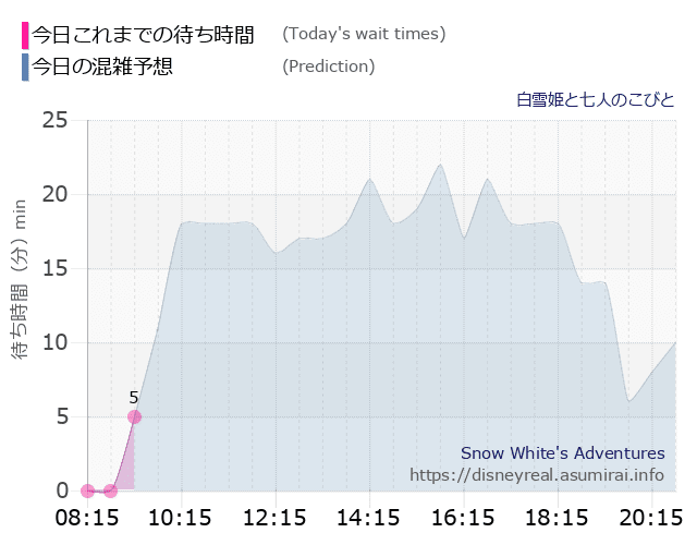 白雪姫と七人のこびとの今日これまでの待ち時間と本日の混雑予想のグラフ