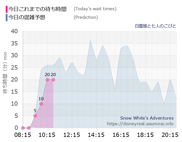 白雪姫と七人のこびとの今日これまでの待ち時間と本日の混雑予想のグラフ