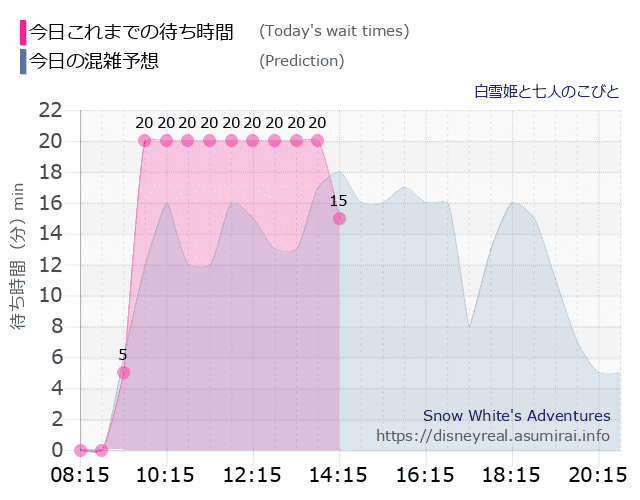 白雪姫と七人のこびとの今日これまでの待ち時間と本日の混雑予想のグラフ