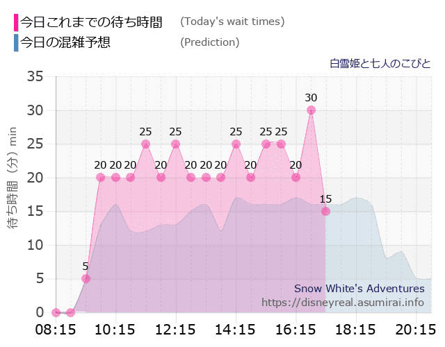 白雪姫と七人のこびとの今日これまでの待ち時間と本日の混雑予想のグラフ