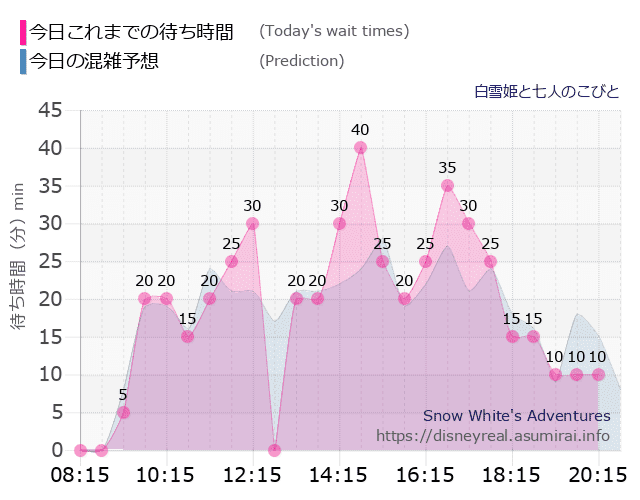 白雪姫と七人のこびとの今日これまでの待ち時間と本日の混雑予想のグラフ