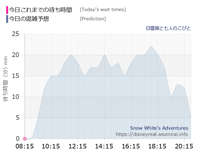 白雪姫と七人のこびとの今日これまでの待ち時間と本日の混雑予想のグラフ
