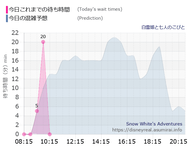 白雪姫と七人のこびとの今日これまでの待ち時間と本日の混雑予想のグラフ