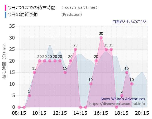 白雪姫と七人のこびとの今日これまでの待ち時間と本日の混雑予想のグラフ