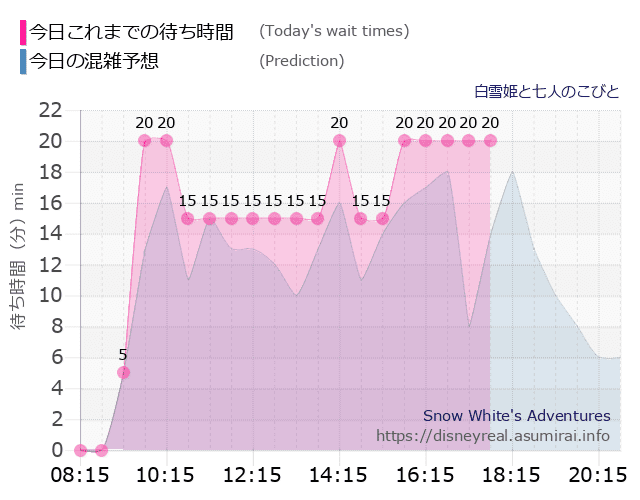 白雪姫と七人のこびとの今日これまでの待ち時間と本日の混雑予想のグラフ