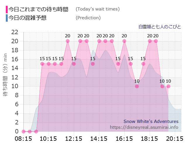 白雪姫と七人のこびとの今日これまでの待ち時間と本日の混雑予想のグラフ