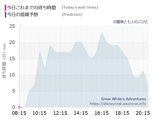 白雪姫と七人のこびとの今日これまでの待ち時間と本日の混雑予想のグラフ