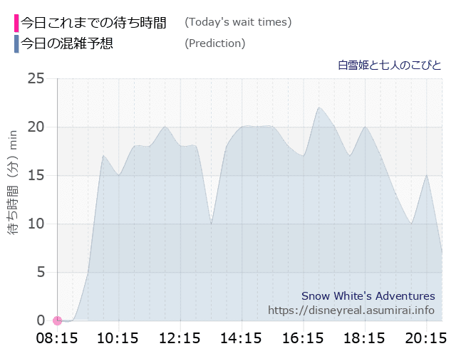 白雪姫と七人のこびとの今日これまでの待ち時間と本日の混雑予想のグラフ