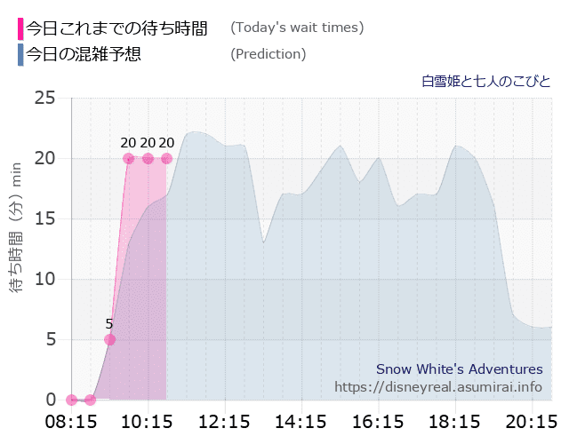 白雪姫と七人のこびとの今日これまでの待ち時間と本日の混雑予想のグラフ