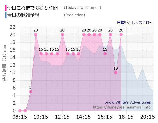白雪姫と七人のこびとの今日これまでの待ち時間と本日の混雑予想のグラフ