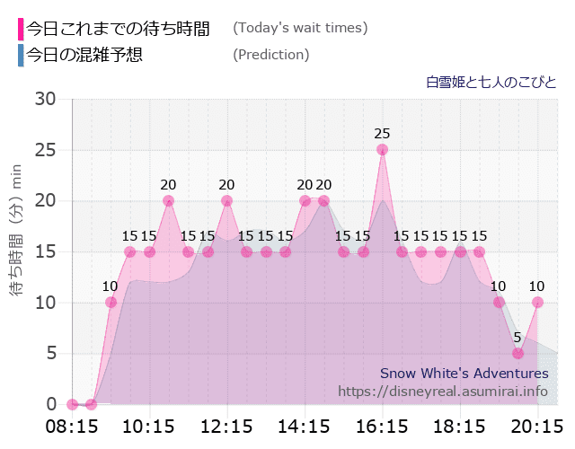 白雪姫と七人のこびとの今日これまでの待ち時間と本日の混雑予想のグラフ