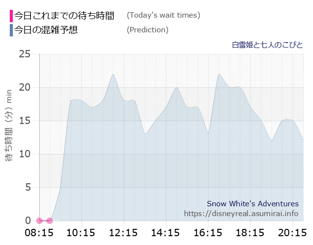 白雪姫と七人のこびとの今日これまでの待ち時間と本日の混雑予想のグラフ