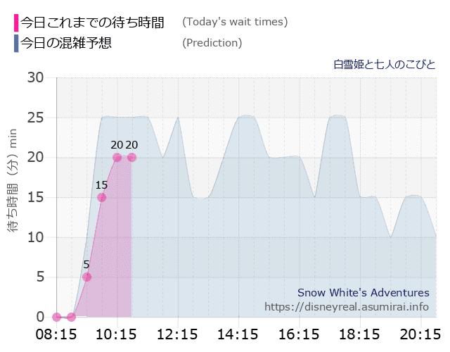 白雪姫と七人のこびとの今日これまでの待ち時間と本日の混雑予想のグラフ