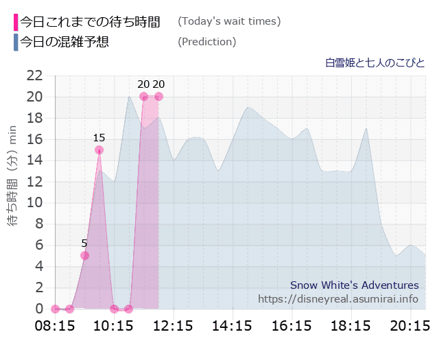 白雪姫と七人のこびとの今日これまでの待ち時間と本日の混雑予想のグラフ