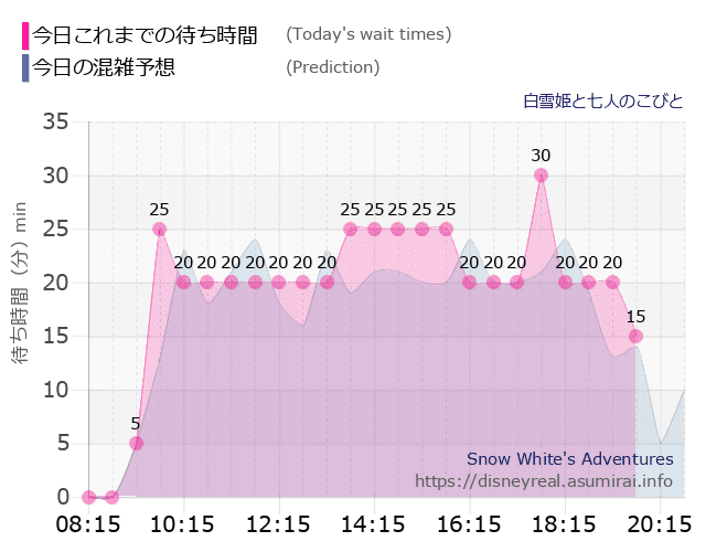 白雪姫と七人のこびとの今日これまでの待ち時間と本日の混雑予想のグラフ