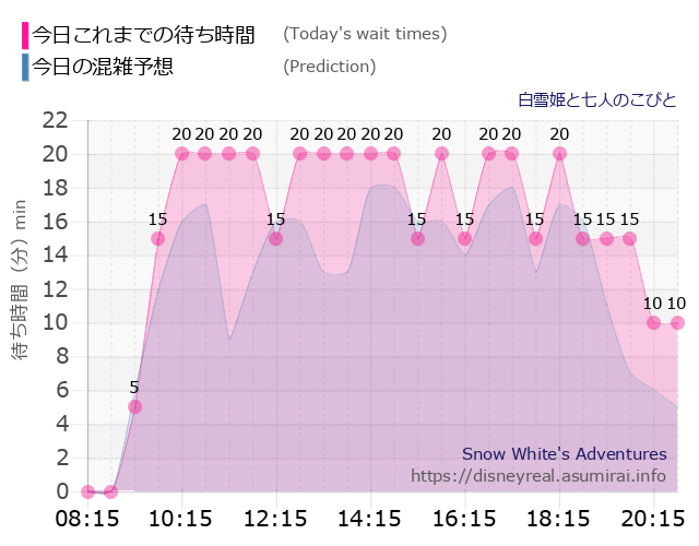白雪姫と七人のこびとの今日これまでの待ち時間と本日の混雑予想のグラフ