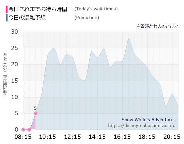 白雪姫と七人のこびとの今日これまでの待ち時間と本日の混雑予想のグラフ