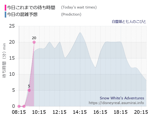 白雪姫と七人のこびとの今日これまでの待ち時間と本日の混雑予想のグラフ