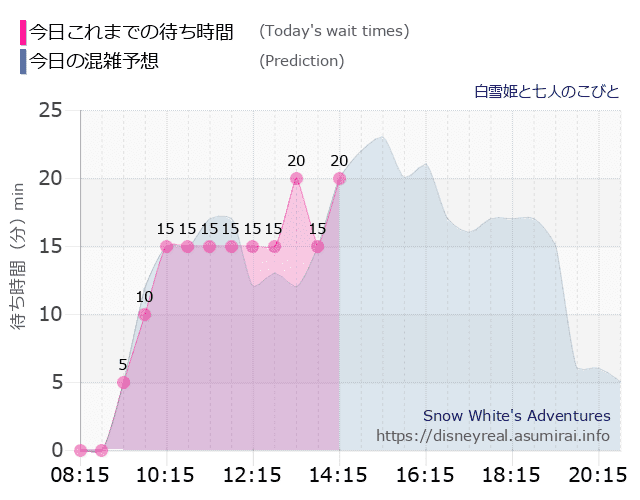 白雪姫と七人のこびとの今日これまでの待ち時間と本日の混雑予想のグラフ