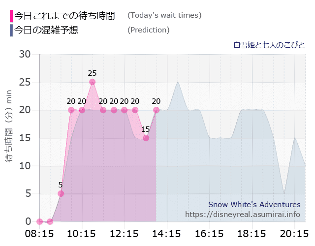白雪姫と七人のこびとの今日これまでの待ち時間と本日の混雑予想のグラフ