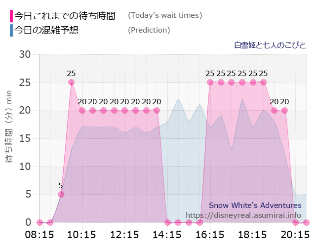 白雪姫と七人のこびとの今日これまでの待ち時間と本日の混雑予想のグラフ