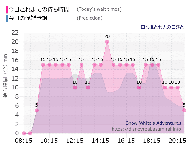 白雪姫と七人のこびとの今日これまでの待ち時間と本日の混雑予想のグラフ