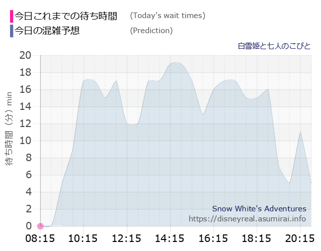 白雪姫と七人のこびとの今日これまでの待ち時間と本日の混雑予想のグラフ