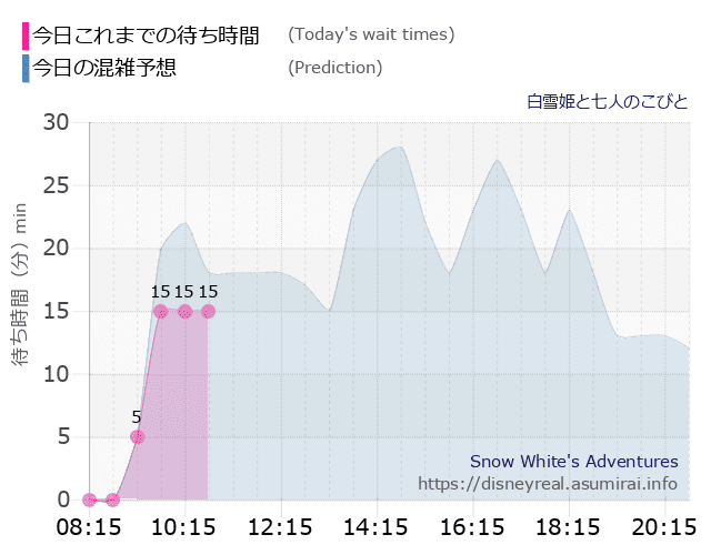 白雪姫と七人のこびとの今日これまでの待ち時間と本日の混雑予想のグラフ