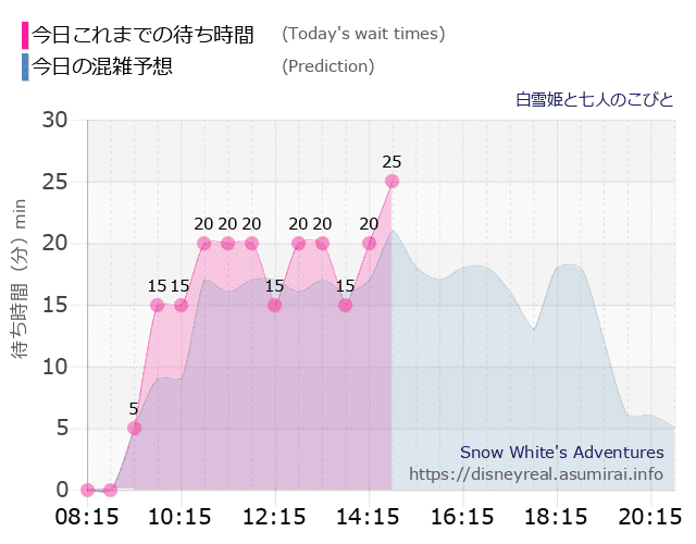 白雪姫と七人のこびとの今日これまでの待ち時間と本日の混雑予想のグラフ