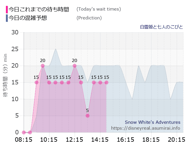 白雪姫と七人のこびとの今日これまでの待ち時間と本日の混雑予想のグラフ