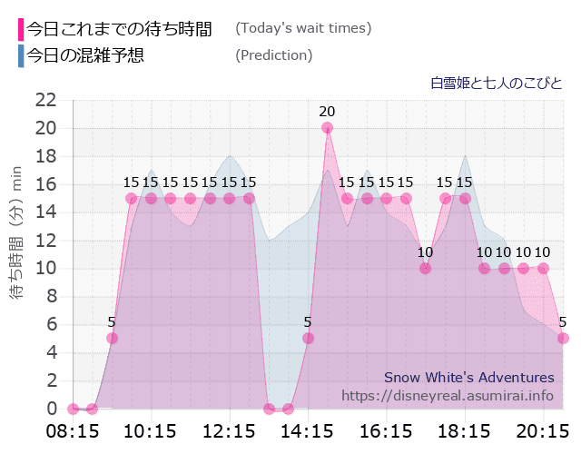 白雪姫と七人のこびとの今日これまでの待ち時間と本日の混雑予想のグラフ