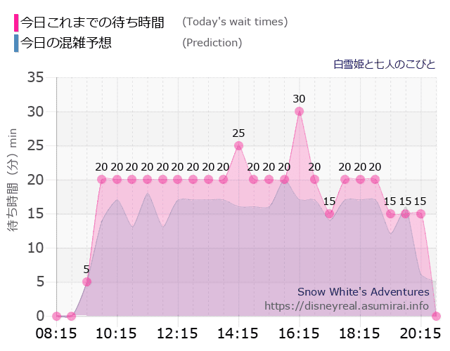 白雪姫と七人のこびとの今日これまでの待ち時間と本日の混雑予想のグラフ