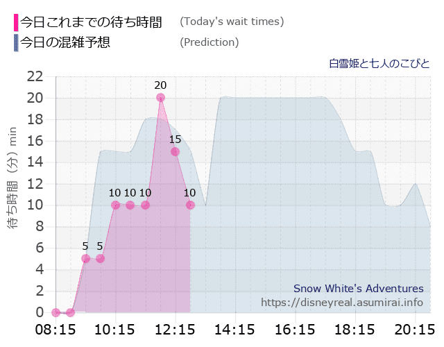 白雪姫と七人のこびとの今日これまでの待ち時間と本日の混雑予想のグラフ