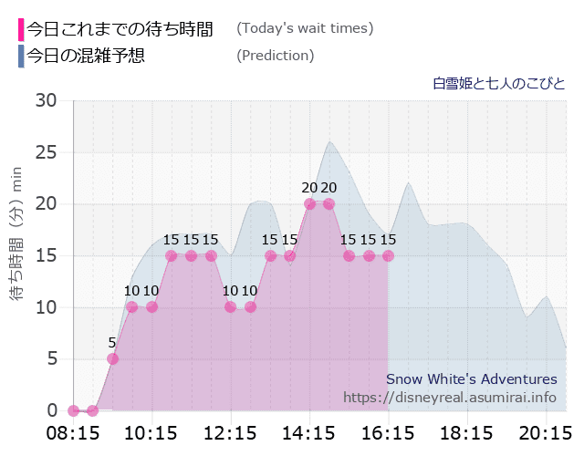 白雪姫と七人のこびとの今日これまでの待ち時間と本日の混雑予想のグラフ