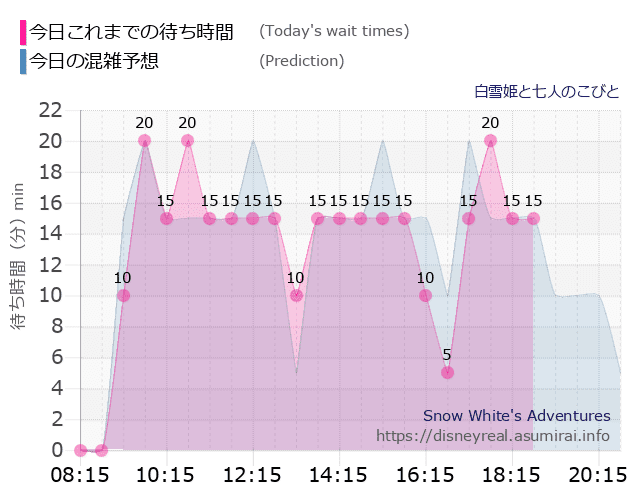 白雪姫と七人のこびとの今日これまでの待ち時間と本日の混雑予想のグラフ