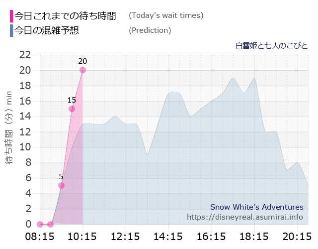 白雪姫と七人のこびとの今日これまでの待ち時間と本日の混雑予想のグラフ