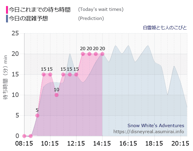 白雪姫と七人のこびとの今日これまでの待ち時間と本日の混雑予想のグラフ