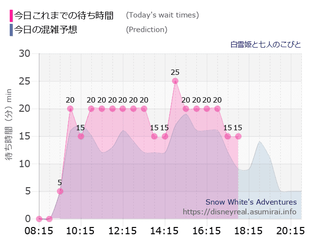 白雪姫と七人のこびとの今日これまでの待ち時間と本日の混雑予想のグラフ