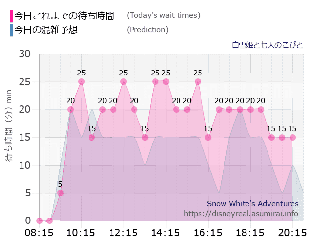 白雪姫と七人のこびとの今日これまでの待ち時間と本日の混雑予想のグラフ