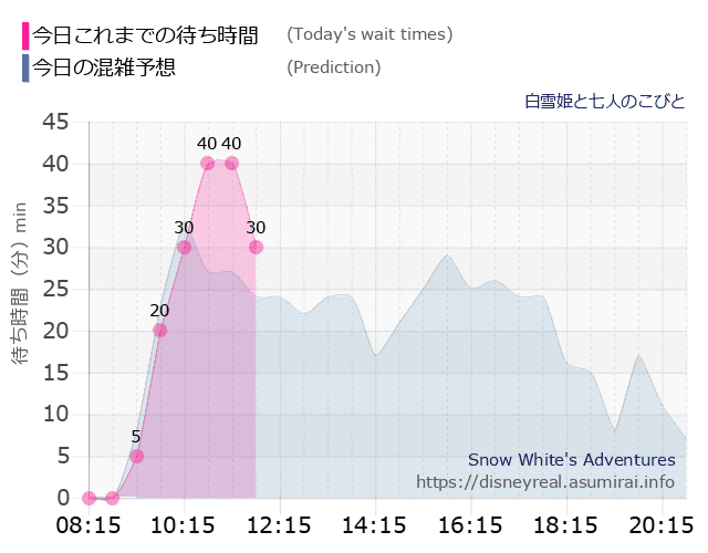 白雪姫と七人のこびとの今日これまでの待ち時間と本日の混雑予想のグラフ