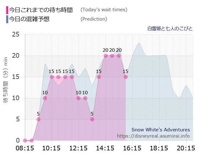 白雪姫と七人のこびとの今日これまでの待ち時間と本日の混雑予想のグラフ
